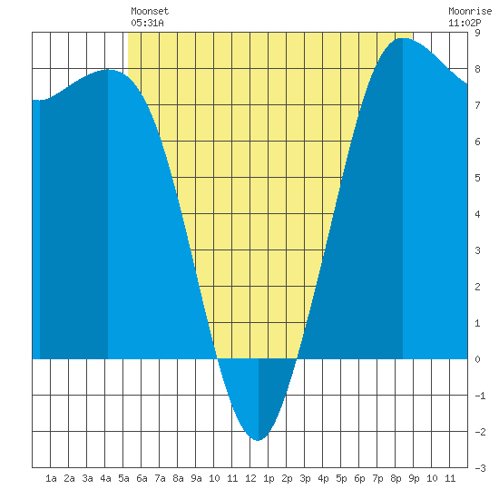 Swinomish Channel tide chart for Friday, May 24, 2024
