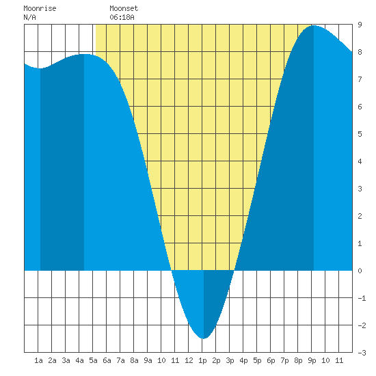 Swinomish Channel tide chart for Saturday, May 25, 2024