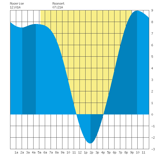 Swinomish Channel tide chart for Sunday, May 26, 2024