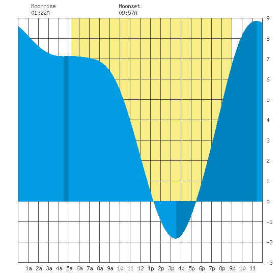 Swinomish Channel tide chart for Tuesday, May 28, 2024