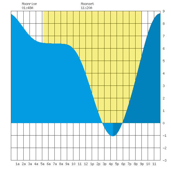 Swinomish Channel tide chart for Wednesday, May 29, 2024