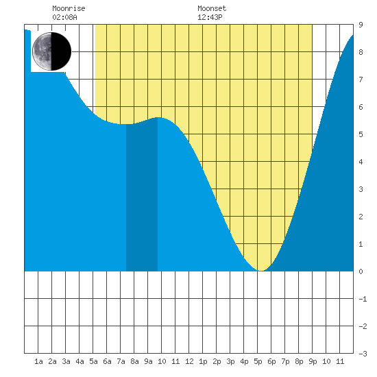 Swinomish Channel tide chart for Thursday, May 30, 2024