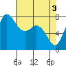 Swinomish Channel tide chart for Friday, May 3, 2024