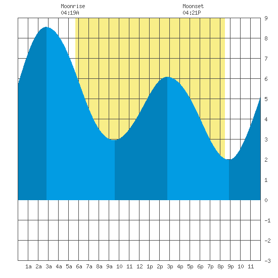 Swinomish Channel tide chart for Saturday, May 4, 2024