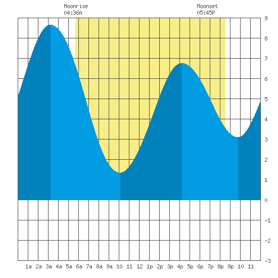 Swinomish Channel tide chart for Sunday, May 5, 2024