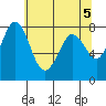 Swinomish Channel tide chart for Sunday, May 5, 2024