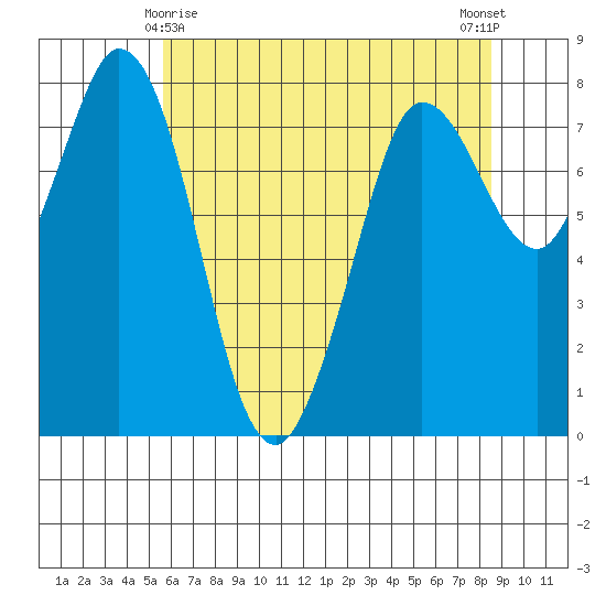 Swinomish Channel tide chart for Monday, May 6, 2024