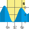 Swinomish Channel tide chart for Monday, May 6, 2024