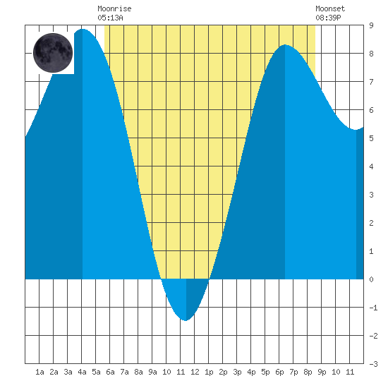 Swinomish Channel tide chart for Tuesday, May 7, 2024