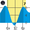 Swinomish Channel tide chart for Tuesday, May 7, 2024