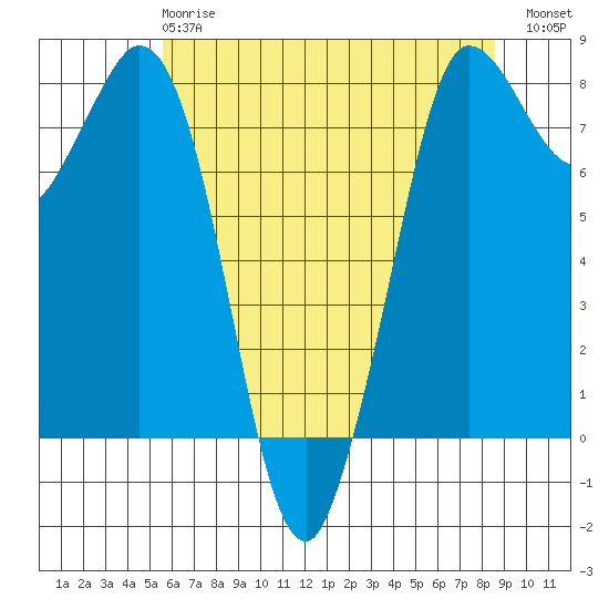 Swinomish Channel tide chart for Wednesday, May 8, 2024