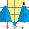 Swinomish Channel tide chart for Wednesday, May 8, 2024