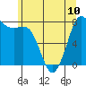 Swinomish Channel tide chart for Monday, June 10, 2024