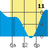 Swinomish Channel tide chart for Tuesday, June 11, 2024
