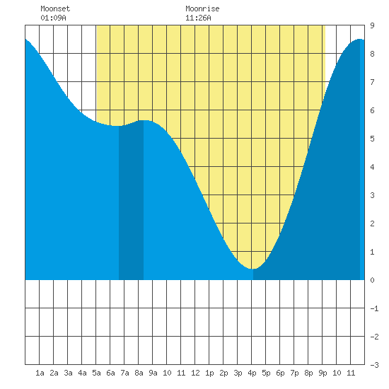 Swinomish Channel tide chart for Wednesday, June 12, 2024