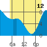 Swinomish Channel tide chart for Wednesday, June 12, 2024