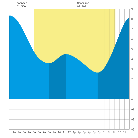 Swinomish Channel tide chart for Friday, June 14, 2024