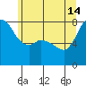 Swinomish Channel tide chart for Friday, June 14, 2024