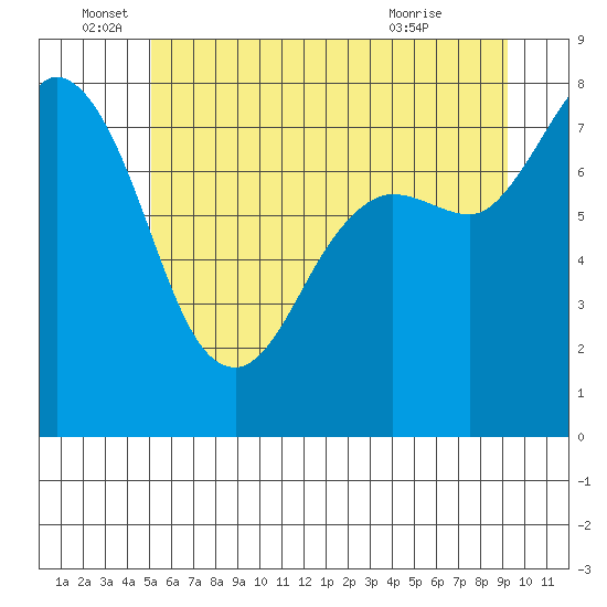 Swinomish Channel tide chart for Sunday, June 16, 2024