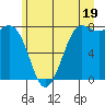 Swinomish Channel tide chart for Wednesday, June 19, 2024