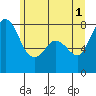 Swinomish Channel tide chart for Saturday, June 1, 2024