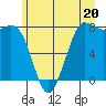 Swinomish Channel tide chart for Thursday, June 20, 2024