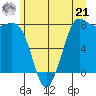 Swinomish Channel tide chart for Friday, June 21, 2024