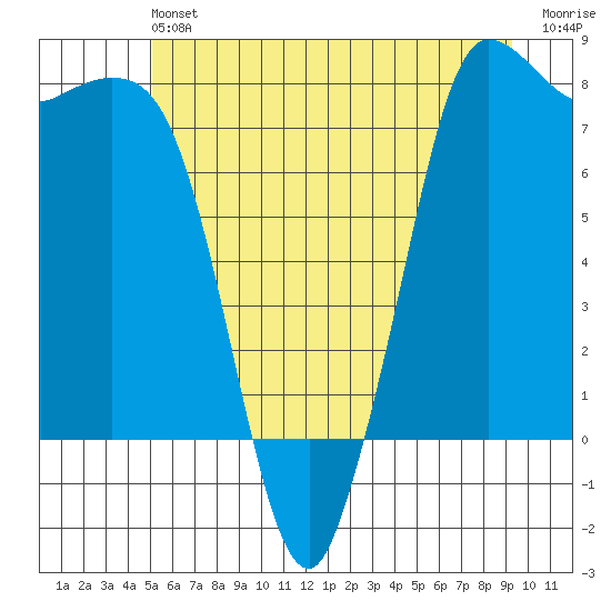 Swinomish Channel tide chart for Saturday, June 22, 2024