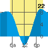 Swinomish Channel tide chart for Saturday, June 22, 2024