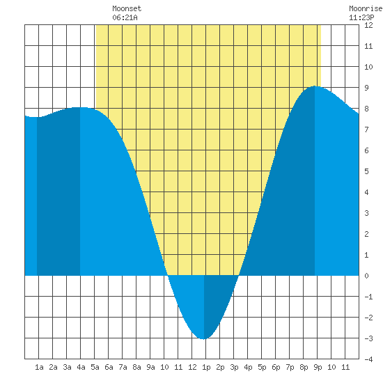 Swinomish Channel tide chart for Sunday, June 23, 2024