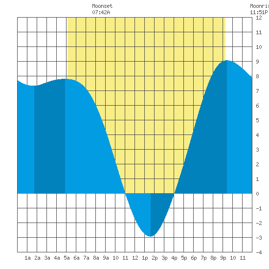 Swinomish Channel tide chart for Monday, June 24, 2024