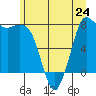 Swinomish Channel tide chart for Monday, June 24, 2024