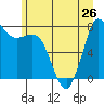 Swinomish Channel tide chart for Wednesday, June 26, 2024