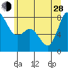 Swinomish Channel tide chart for Friday, June 28, 2024
