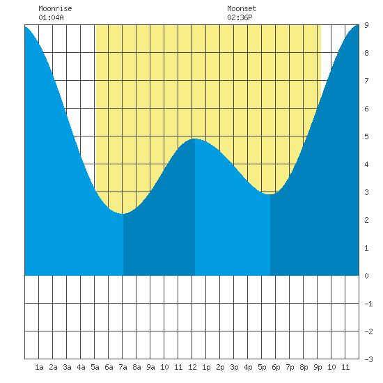 Swinomish Channel tide chart for Saturday, June 29, 2024