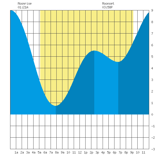 Swinomish Channel tide chart for Sunday, June 30, 2024