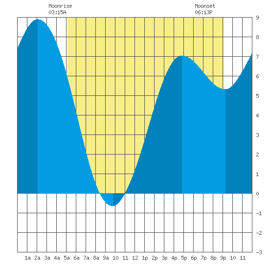 Swinomish Channel tide chart for Monday, June 3, 2024