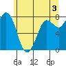 Swinomish Channel tide chart for Monday, June 3, 2024