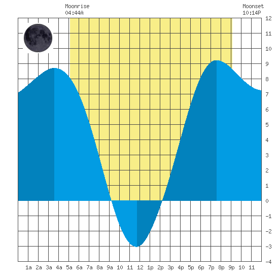 Swinomish Channel tide chart for Thursday, June 6, 2024
