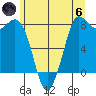 Swinomish Channel tide chart for Thursday, June 6, 2024