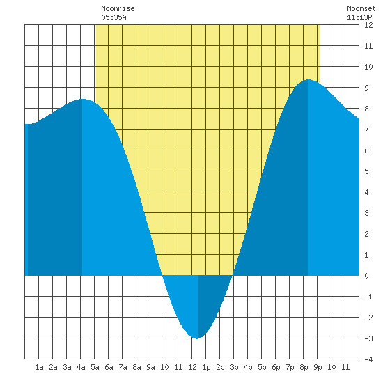 Swinomish Channel tide chart for Friday, June 7, 2024