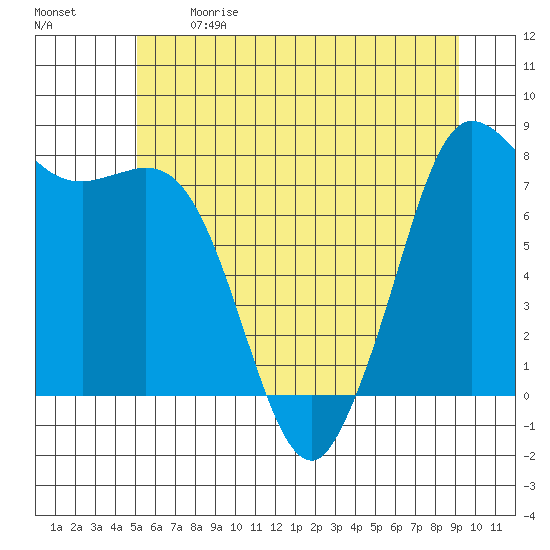 Swinomish Channel tide chart for Sunday, June 9, 2024