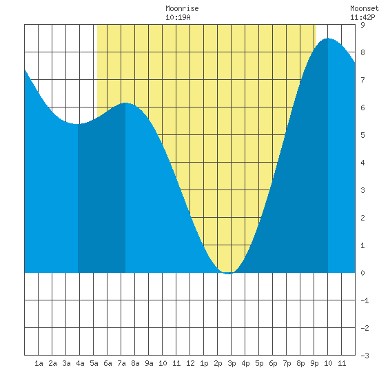 Swinomish Channel tide chart for Wednesday, July 10, 2024
