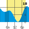 Swinomish Channel tide chart for Wednesday, July 10, 2024
