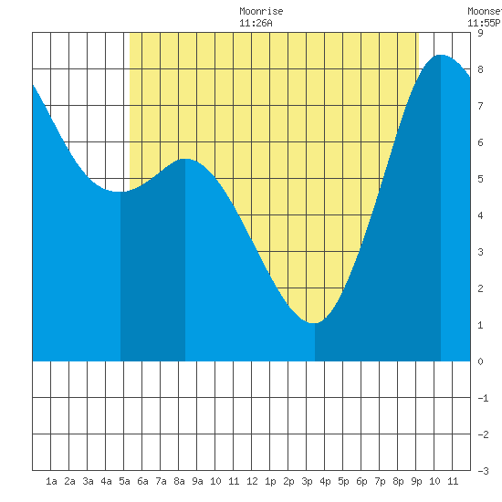Swinomish Channel tide chart for Thursday, July 11, 2024
