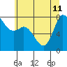 Swinomish Channel tide chart for Thursday, July 11, 2024