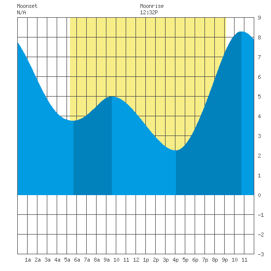Swinomish Channel tide chart for Friday, July 12, 2024