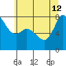 Swinomish Channel tide chart for Friday, July 12, 2024