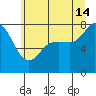 Swinomish Channel tide chart for Sunday, July 14, 2024