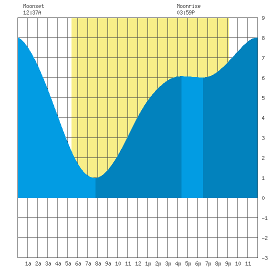 Swinomish Channel tide chart for Monday, July 15, 2024